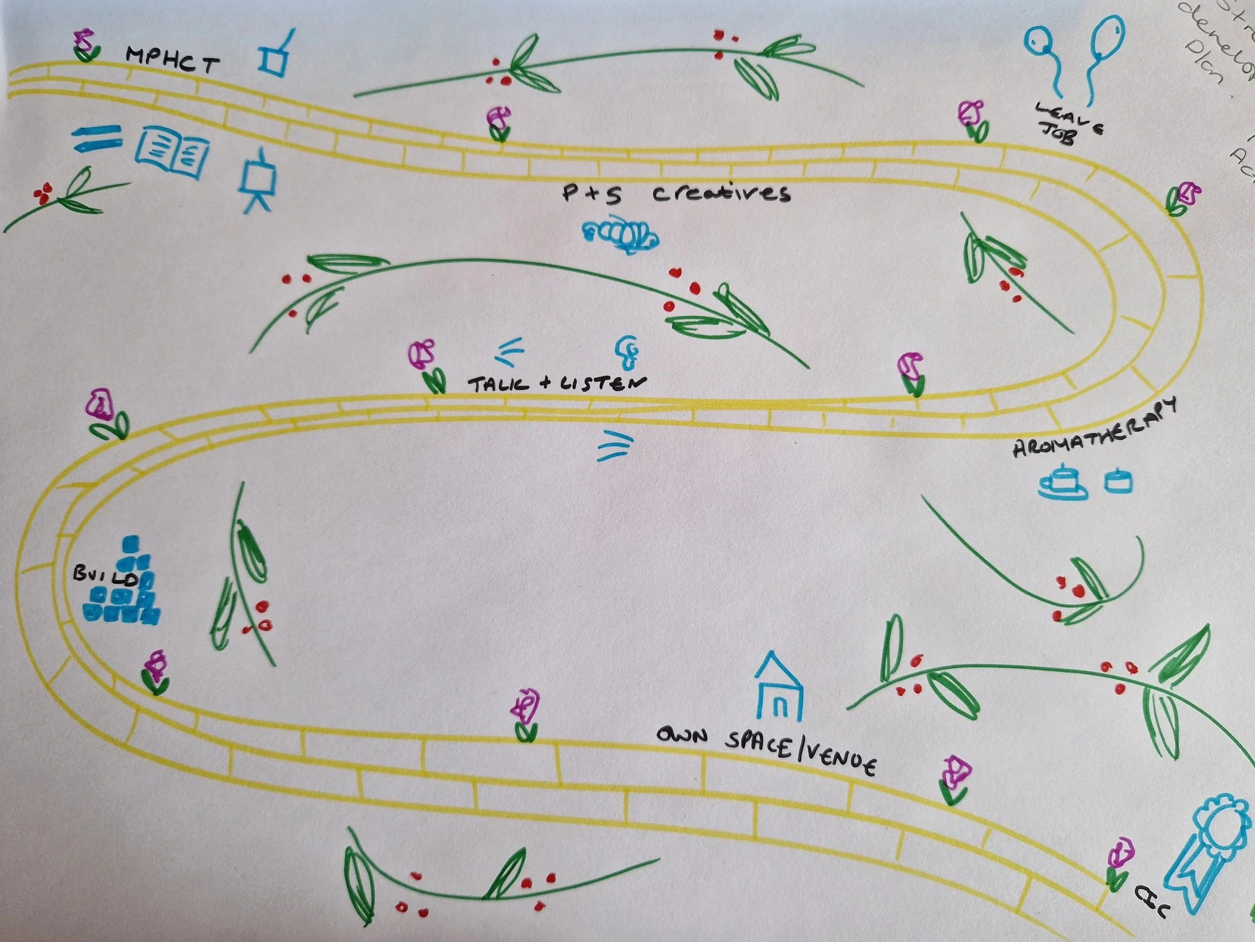 A colorful hand-drawn map with yellow pathways, green plants, purple flowers, and small icons like books, clouds, and a clock. Text includes words like 'P + S Creatives,' 'Talk & Listen,' and 'Own Space/Verbose.'