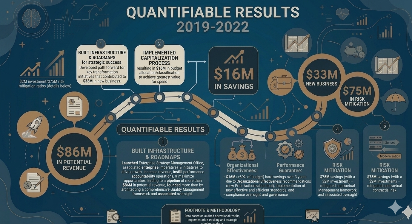 A visual infographic titled 'Quantifiable Results 2019-2022' displays various financial and operational achievements with figures, icons, and categories such as $86M potential revenue, $16M savings, $33M new business, and $75M risk mitigation. It includes detailed sections on infrastructure, capitalization, organizational effectiveness, and results tracking.