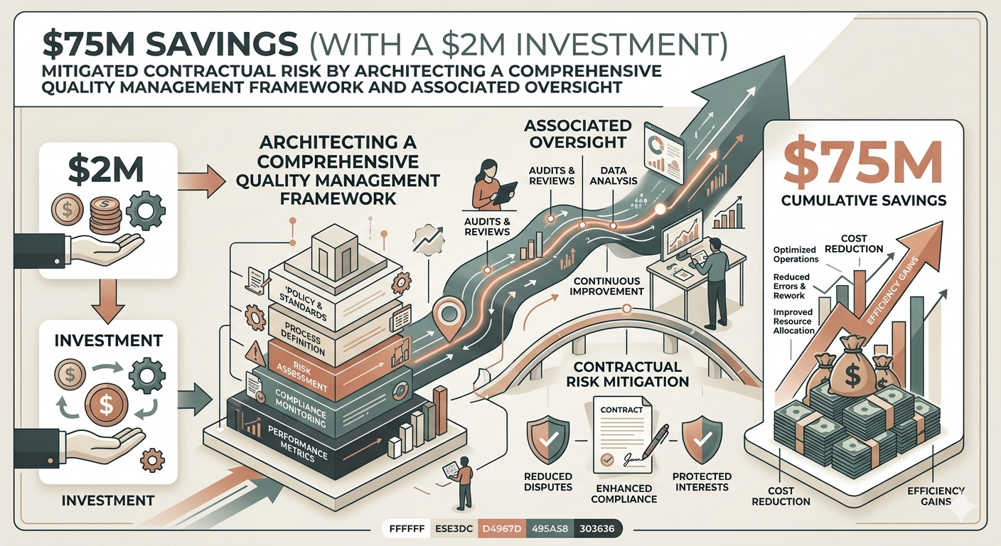 An infographic illustrating $75 million in savings through a $2 million investment in a comprehensive quality management framework, emphasizing contractual risk mitigation, associated oversight, and continuous improvement, leading to efficiency gains, cost reduction, and optimized operations.