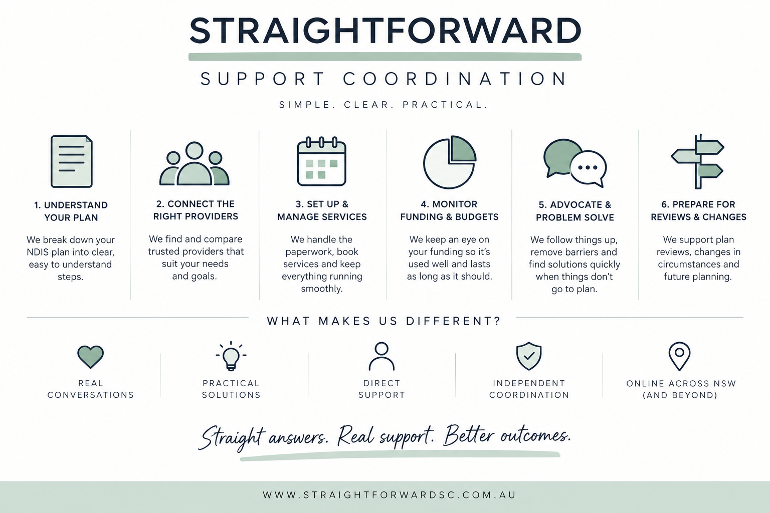 Straightforward Support Coordination four-step process showing how we help NDIS participants get in touch, understand their plan, connect with suitable services and work towards their goals, with practical, person-centred support.