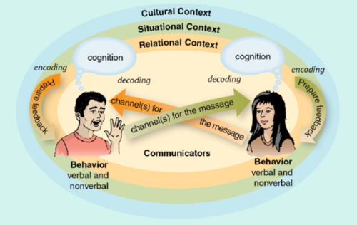 Diagram showing communication process involving two communicators, their cognition, behavior, feedback, and various contexts impacting the message exchange.