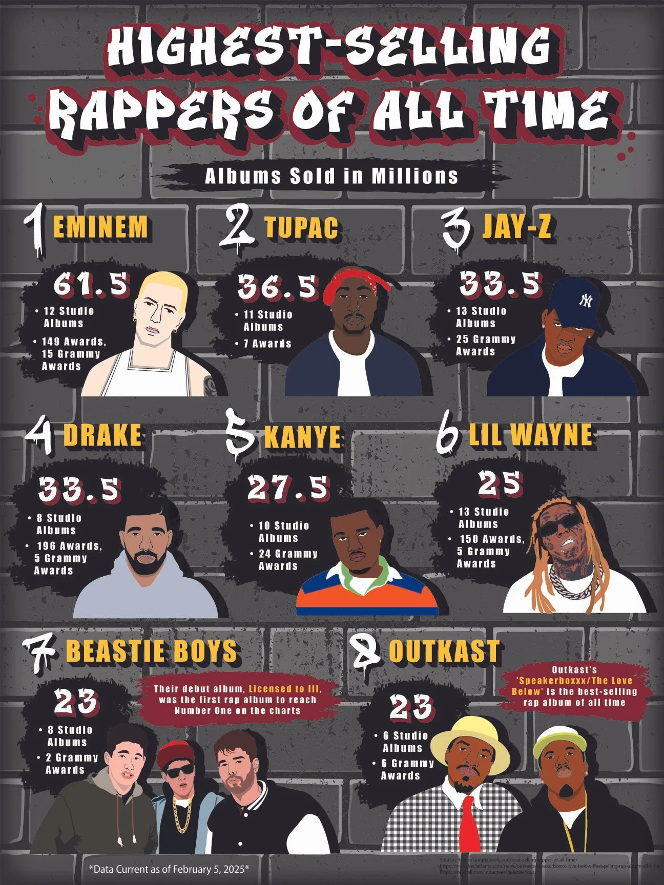 Graphic showing the highest-selling rap albums of all time with illustrations of the artists, including Eminem, Tupac, Jay-Z, Drake, Kanye West, Lil Wayne, Beastie Boys, and Outkast. The graphic lists albums sold in millions, with details like studio albums, awards, and certifications.