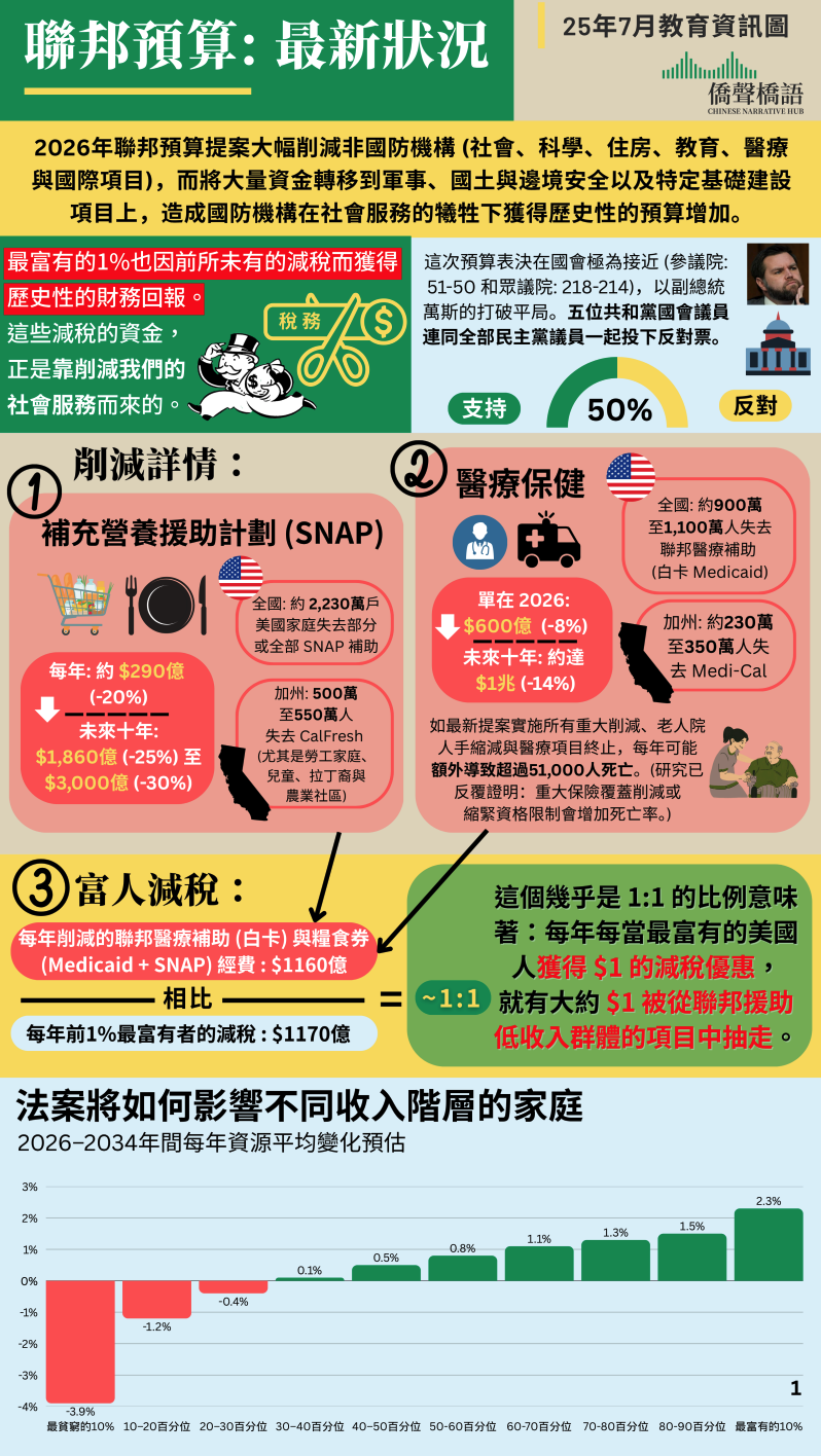 Federal Budget (Jul 2025) / 聯邦預算最新狀況 (25年7月)