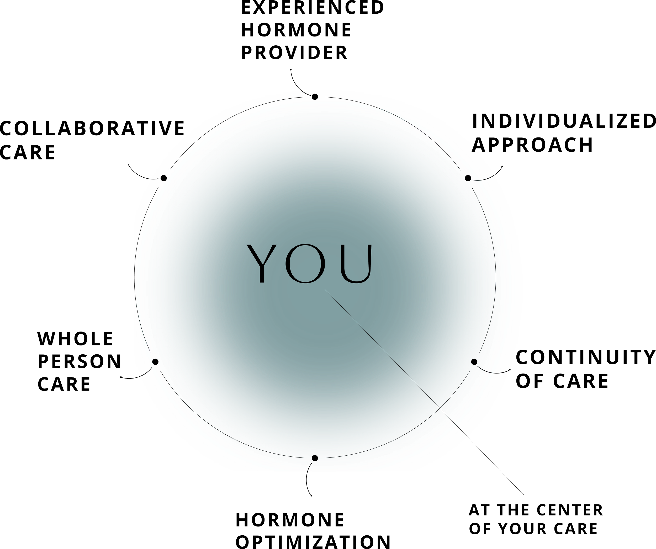 Circle diagram illustrating personalized care, with sections labeled 'collaborative care,' 'experienced hormone provider,' 'individualized approach,' 'continuous care,' 'hormone optimization,' 'whole person care,' and 'at the center of your care.'