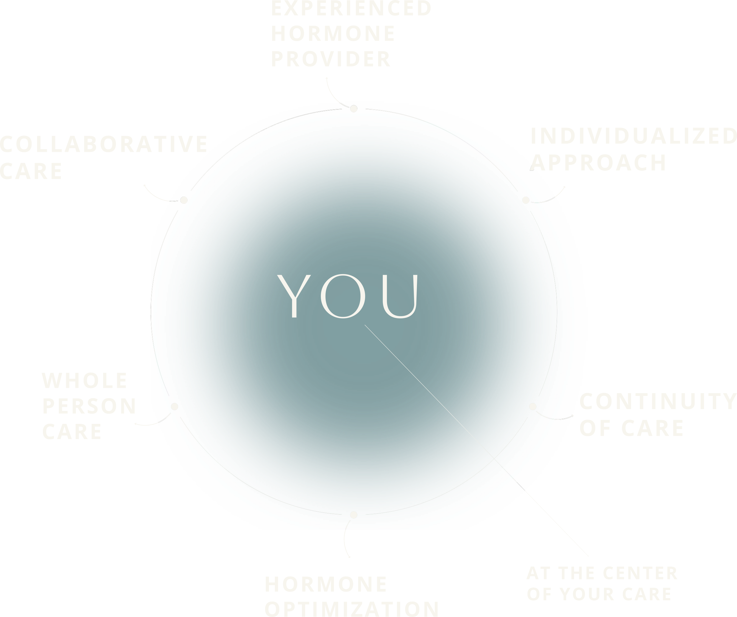 Diagram explaining the approach of personalized hormone therapy through collaborative care, individual assessment, and optimizing treatment at the center of care.