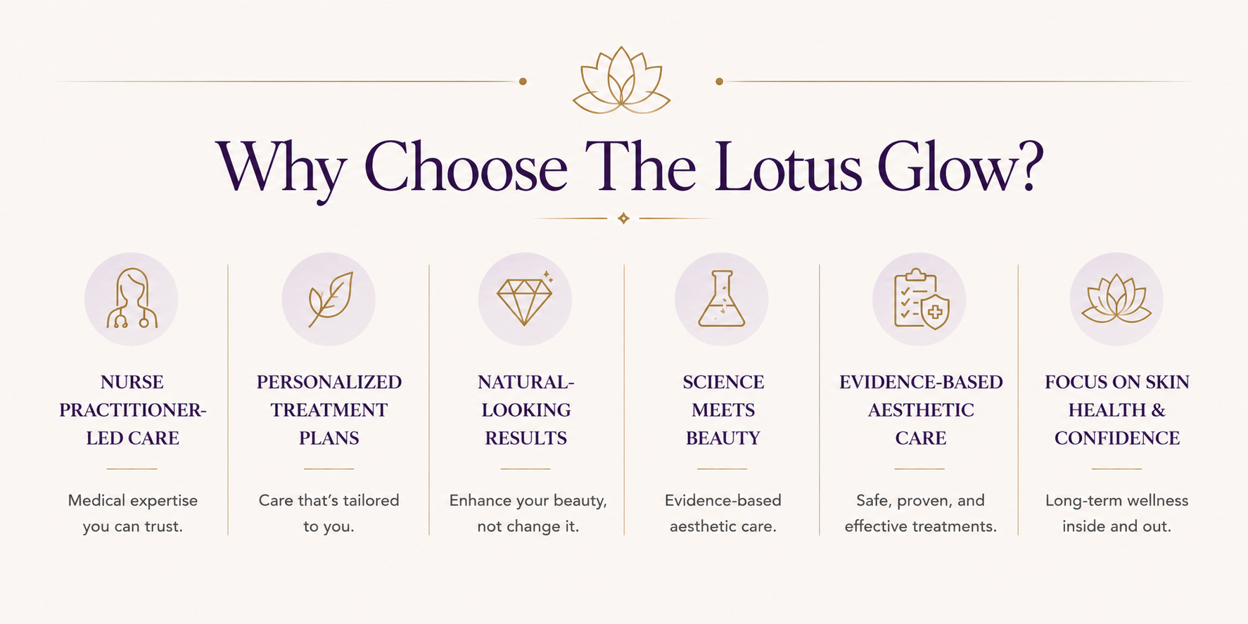An informational graphic titled "Why Choose The Lotus Glow?" with icons and descriptions highlighting features such as nurse practitioner-led care, personalized treatment plans, natural-looking results, science meets beauty, evidence-based aesthetic care, and focus on skin health and confidence.