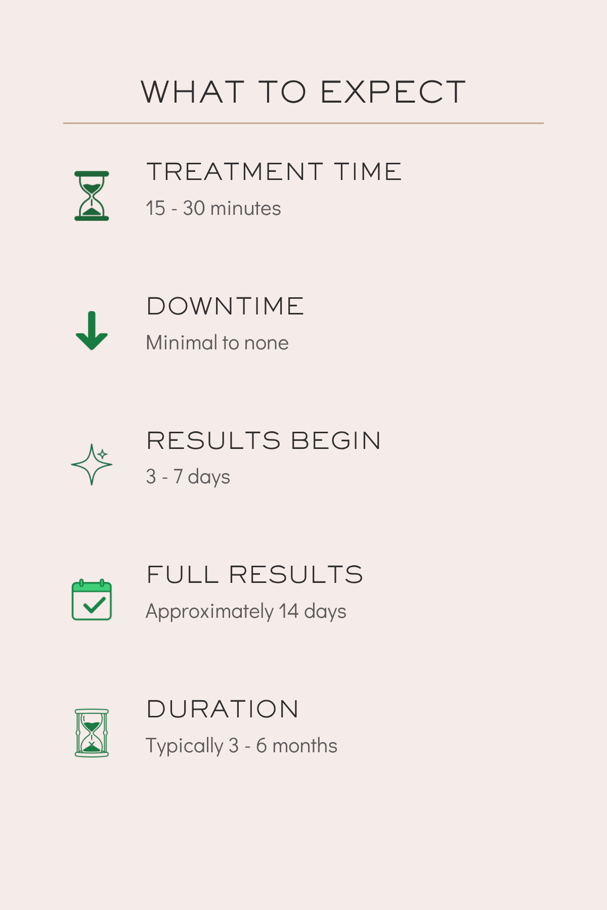 Infographic detailing what to expect from a medical treatment process. It includes sections on treatment time (15-30 minutes), downtime (minimal), results begin (3-7 days), full results (about 14 days), and duration (3-6 months).