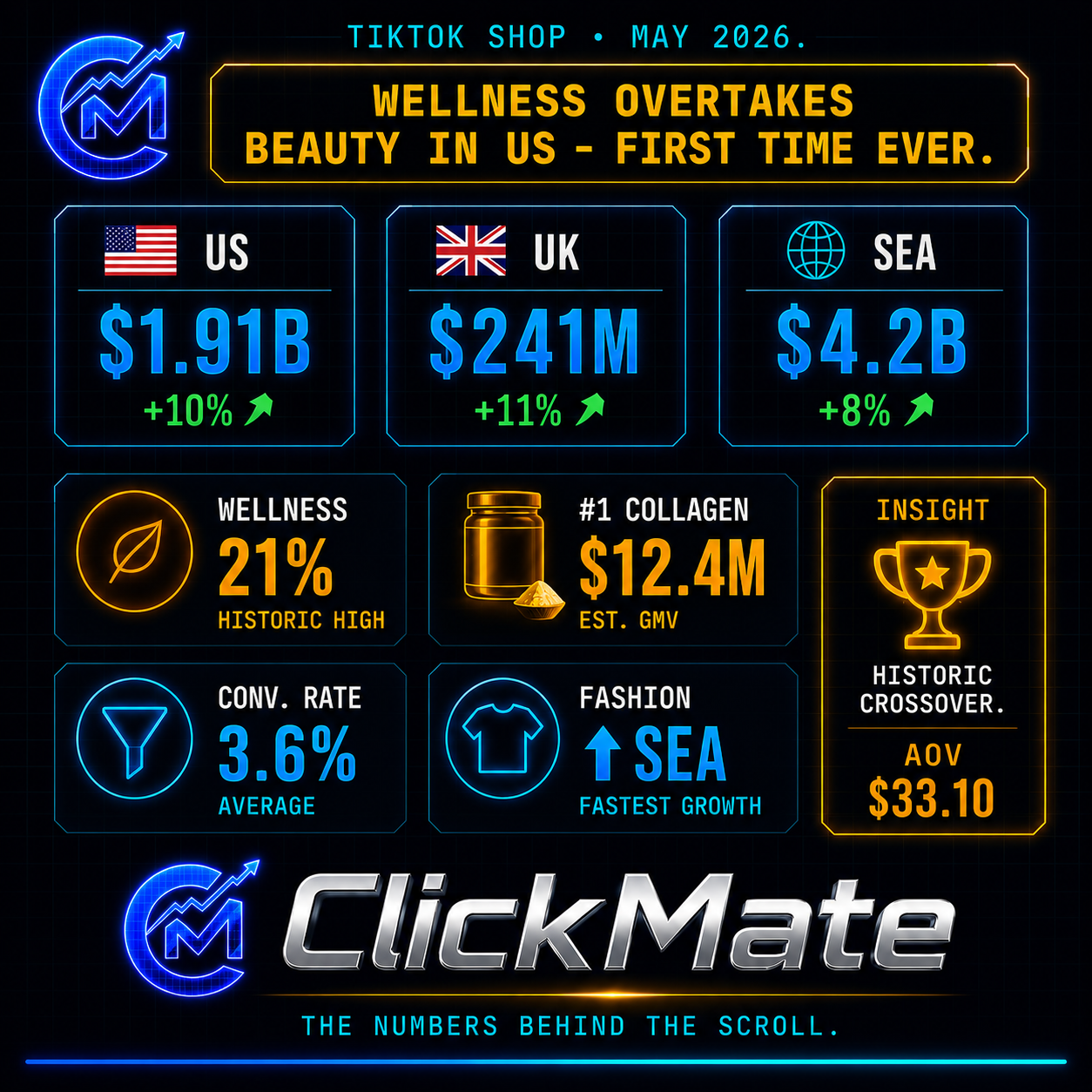 A neon-style infographic displaying TikTok market insights for May 2026. It highlights wellness market growth at 21% with a historic high, collagen sales at $12.4 million, an average conversion rate of 3.6%, and the fastest growth in fashion. US market value is $1.91 billion, UK $241 million, and SEA $4.2 billion, all increasing. Features include a 10-11% rise in markets, wellness crossover at 21%, and a top AOV of $33.10. The logo and tagline 'The numbers behind the scroll' are at the bottom.