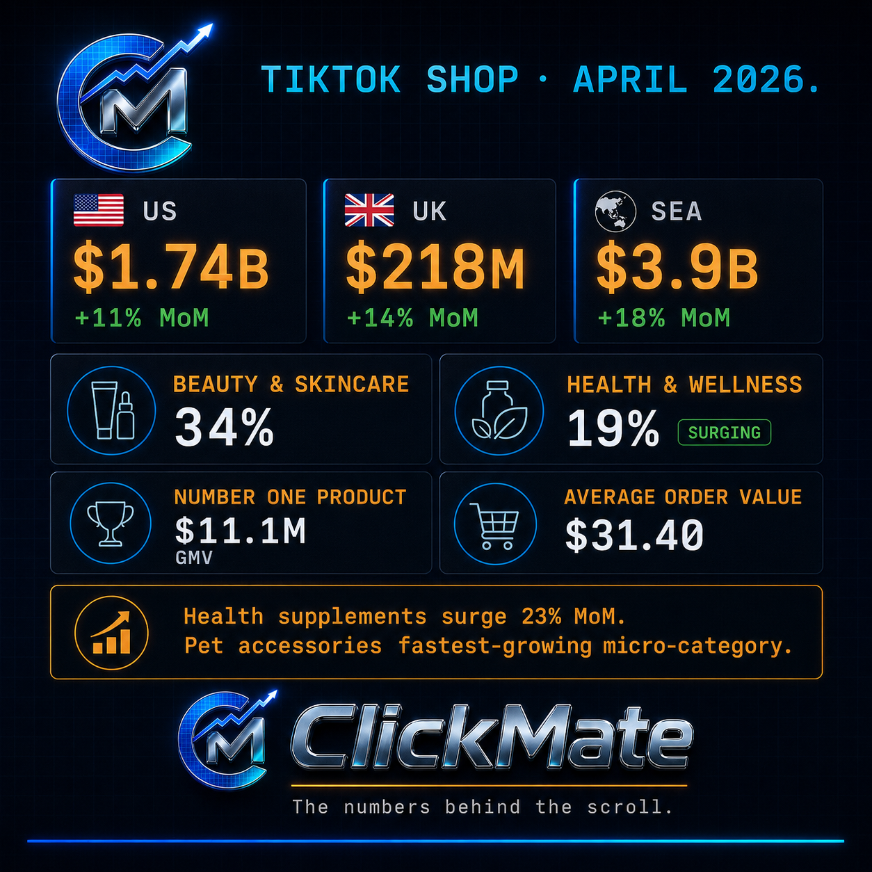 A digital infographic showing TikTok shop sales data for April 2026, including US, UK, and SEA markets, with metrics on revenue, market share, growth percentages, top products, order values, and category insights for beauty, skincare, health, wellness, and pet accessories. The design features a tech-inspired dark background with glowing blue and orange accents, and the ClickMate logo at the bottom.