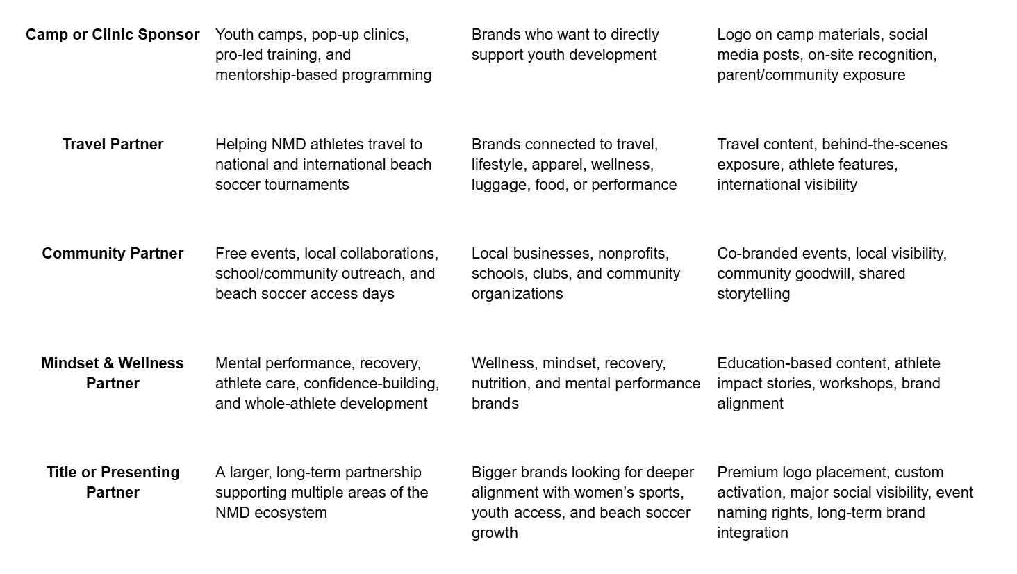 Table with columns listing different partnership categories and descriptions, including Camp or Clinic Sponsor, Travel Partner, Community Partner, Mindset & Wellness Partner, and Title or Presenting Partner.