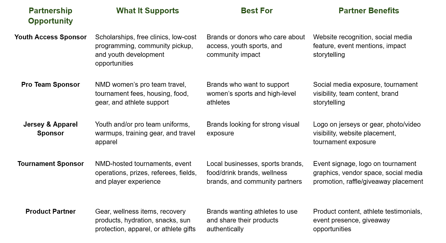 Table detailing various sponsorship opportunities, including Youth Access Sponsor, Pro Team Sponsor, Jersey & Apparel Sponsor, Tournament Sponsor, and Product Partner, with descriptions of what each supports, target partners, and benefits.
