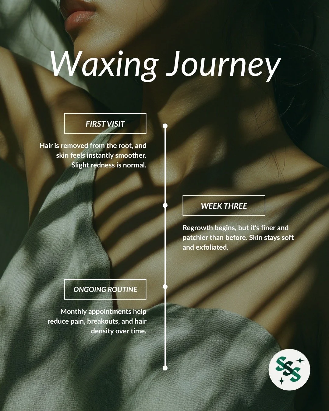 Your waxing journey doesn't happen in one visit &mdash; it gets better every time. 
- First visit: hair is removed from the root and skin feels instantly smoother. Slight redness is normal. 
- By week three: regrowth begins but it's finer and patchie