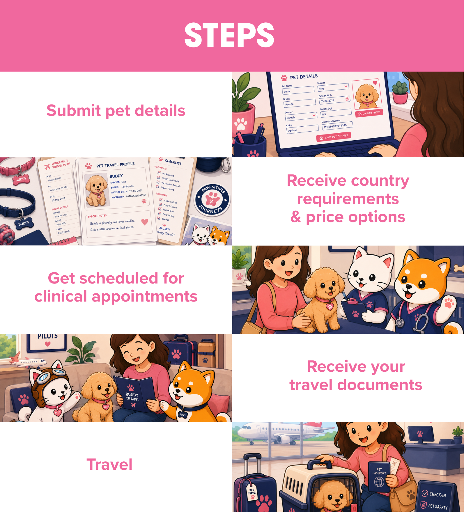 Document with instructions on submitting pet details and receiving country requirements and travel documents, illustrated with a woman at a computer, pet profiles, and dogs at an airport.