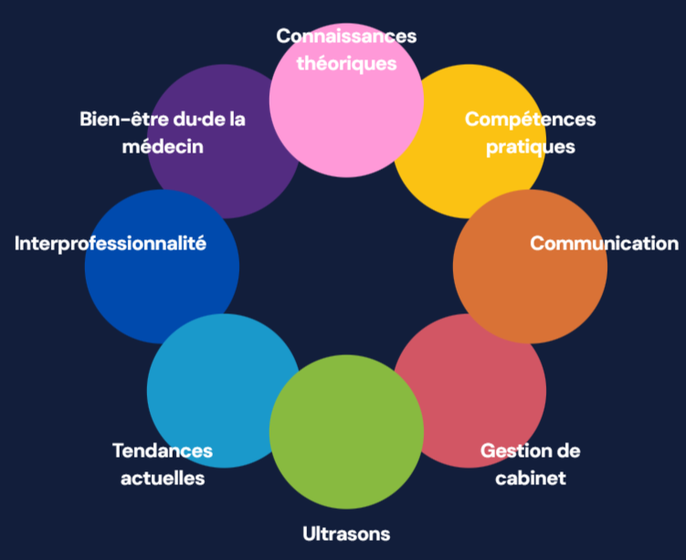 Diagramme circulaire avec des bulles de différentes couleurs contenant des termes liés à la médecine et à la gestion. Les termes incluent Connaissances théoriques, Compétences pratiques, Communication, Gestion de cabinet, Ultrasons, Tendances actuelles, Interprofessionnalité, Bien-être du/de la médecin.
