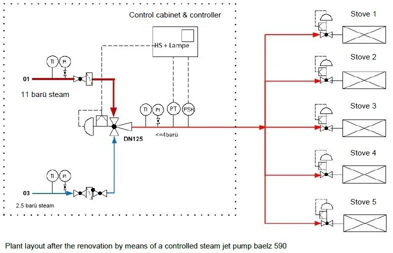 Sappi Fine Paper (Austria) Boosted Stove Throughout with a Controlled Steam Jet Ejector