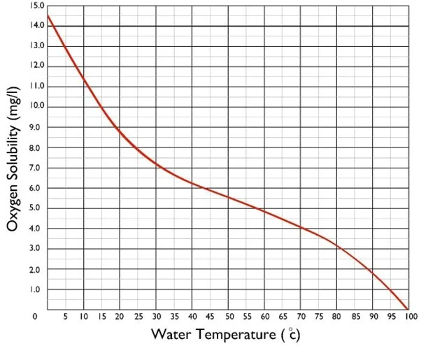 Deaerator design