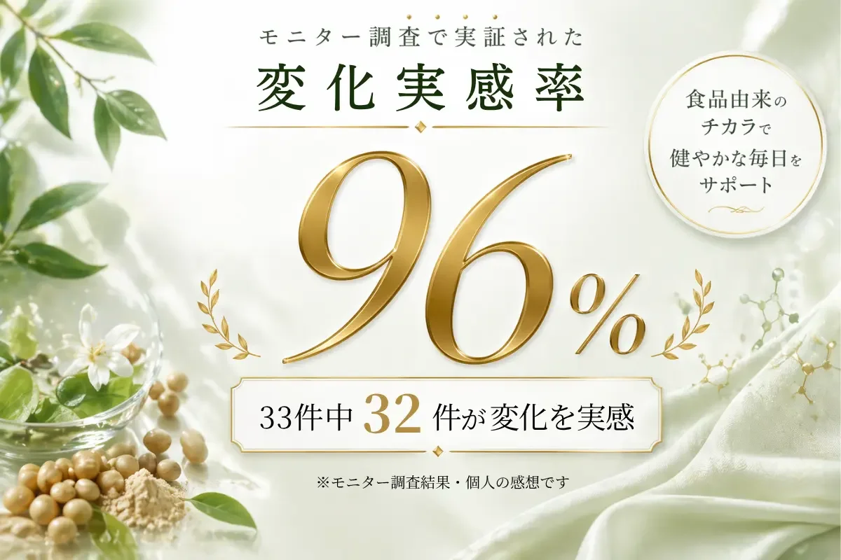 モニター調査で実証された、変化実感力96％。食品由来のチカラで健やかな毎日をサポート。33件中32件が変化を実感。モニター調査結果。個人の感想です