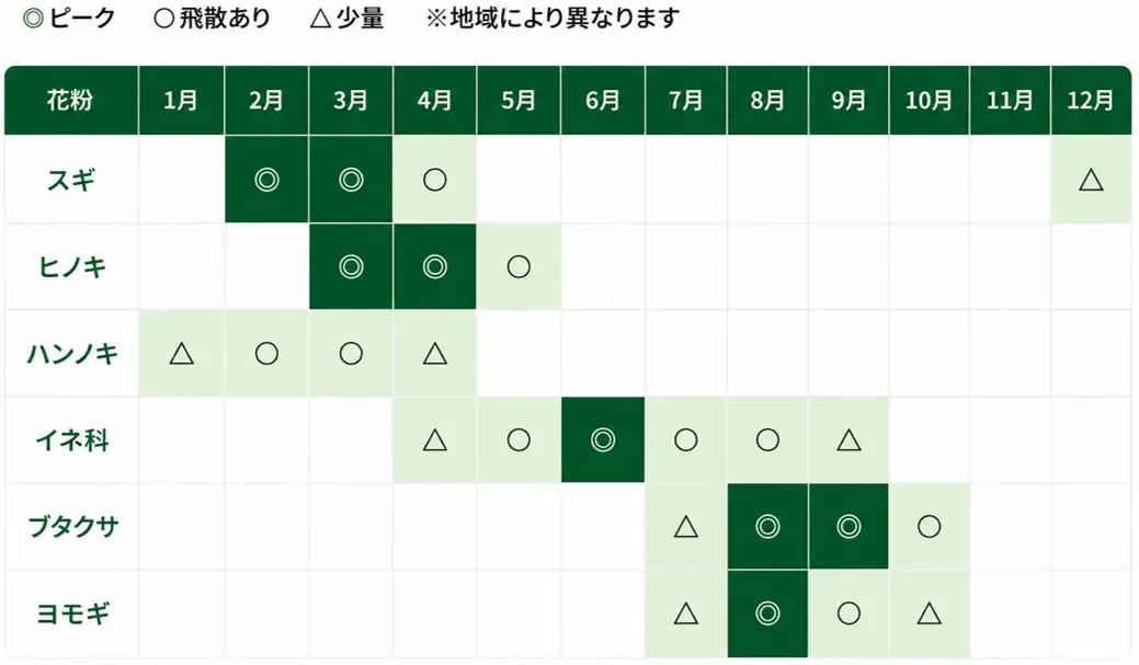 花粉の季節と種類に関する表。各花粉のピーク時、飛散の有無、少量を示す記号が月ごとに記載されている。