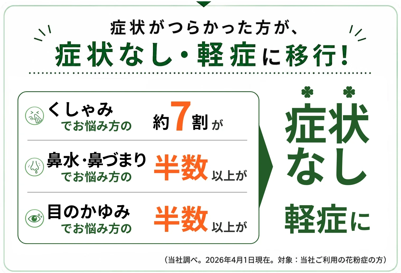 つらかった方が、症状なし・軽症に移行。7割から半数以上の方