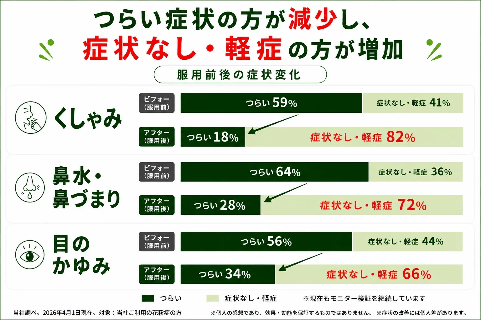花粉症の症状改善前後の比較表。くしゃみ、鼻水・鼻づまり、目のかゆみの症状が改善し、軽症や症状なしの割合が増加していることをグラフで示す。
