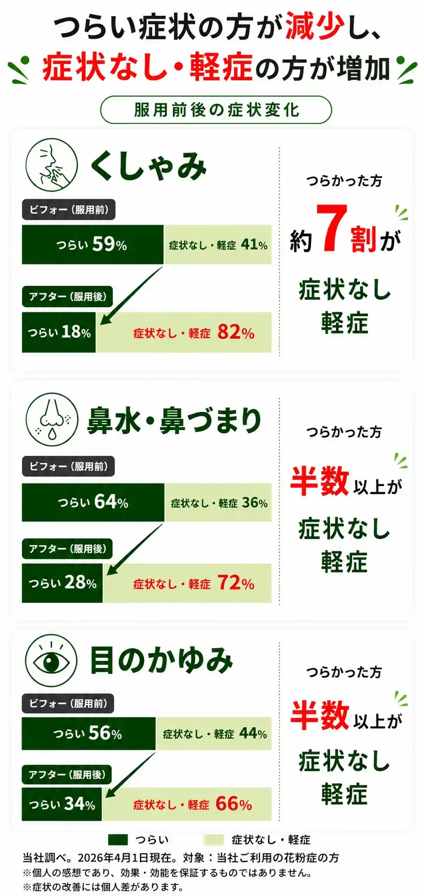 軽症・症状なしが半数以上～7割