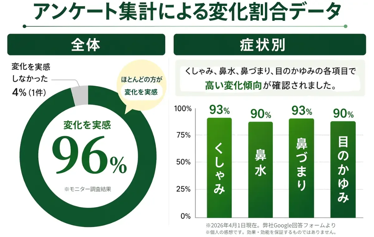 アンケート集計による変化割合データ。全体96％が変化を実感。症状別は、くしゃみ93％、鼻水90％、鼻づまり93％、目のかゆみ90％
