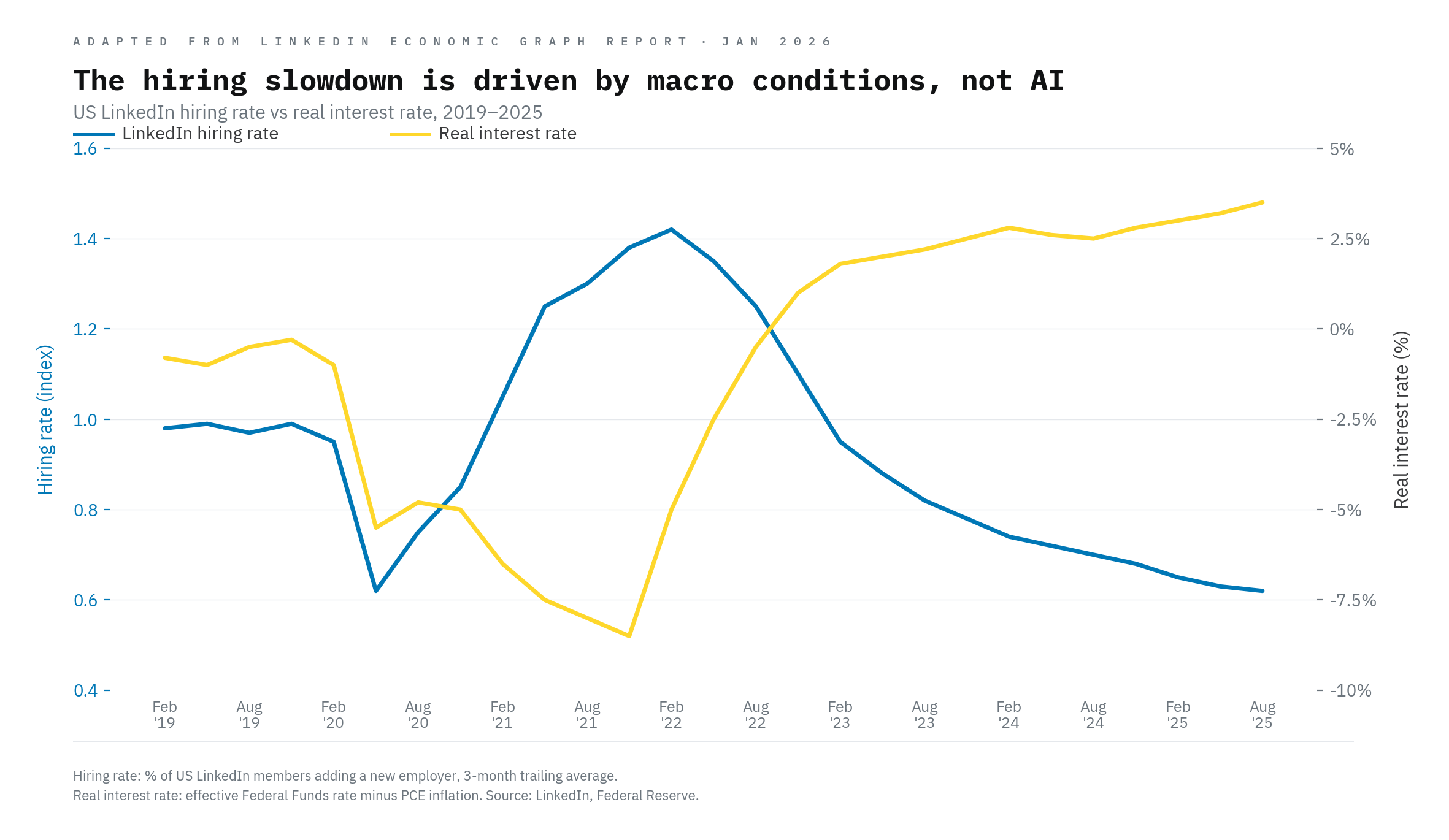 The hiring slowdown is macro, not AI