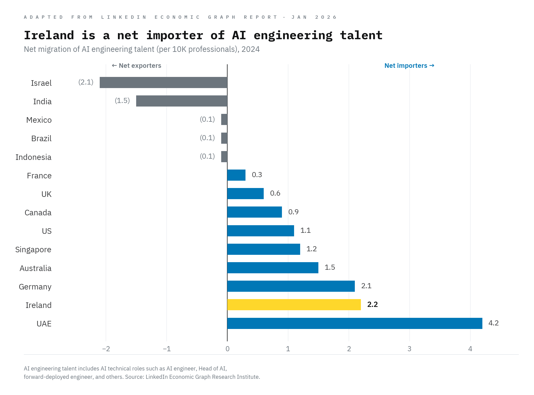 Ireland ahead in AI talent inward migration