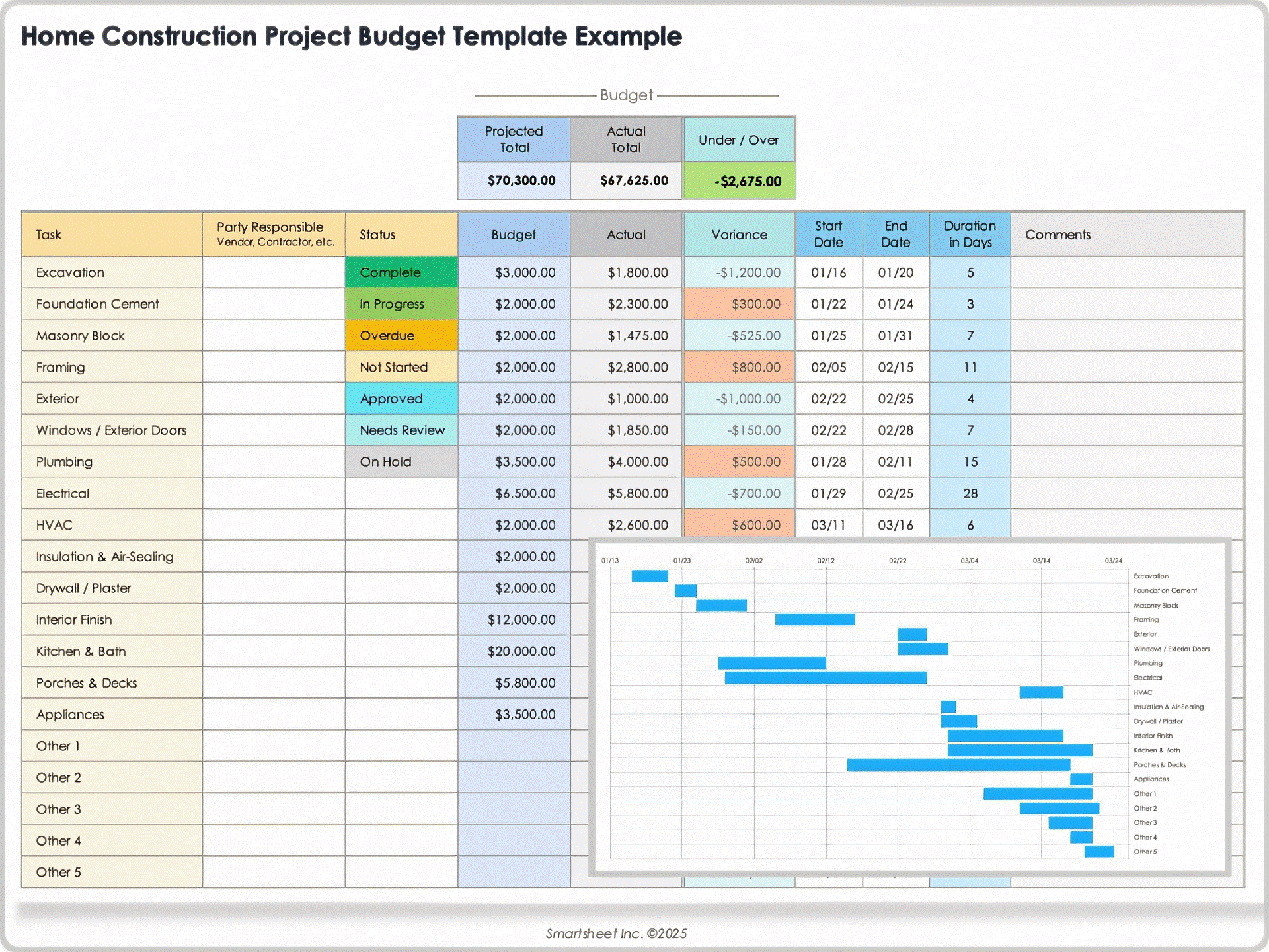 A home construction project budget template showing projected and actual costs for various tasks like excavation, foundation, framing, and electrical, with color-coded status indicators and a Gantt chart of task timelines.