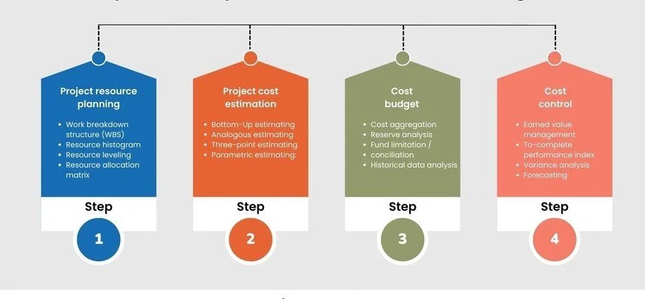 An infographic detailing the four key phases of project cost management: resource planning, cost estimation, budgeting, and ongoing cost control.