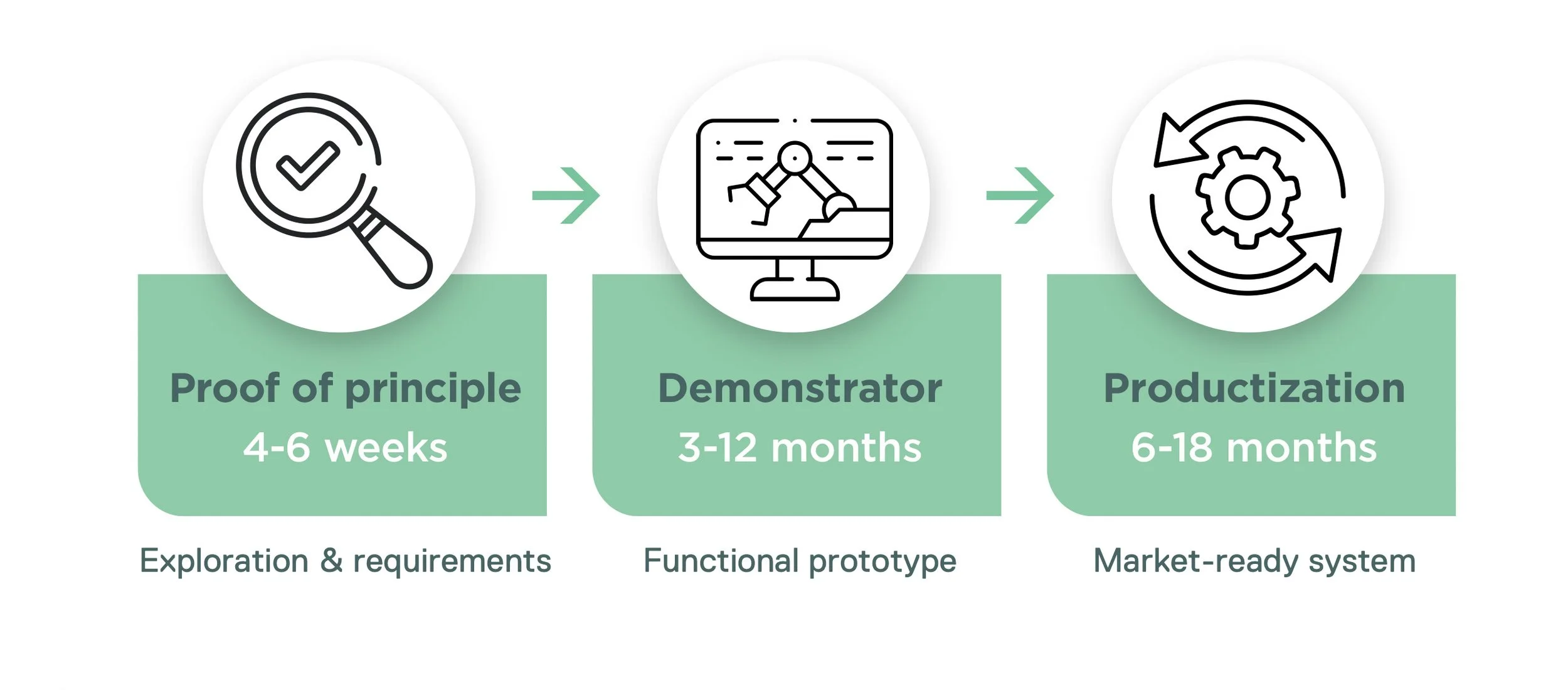 A flowchart illustrating the steps in product development: Proof of principle, demonstrator, and productization, with respective timelines and descriptions.