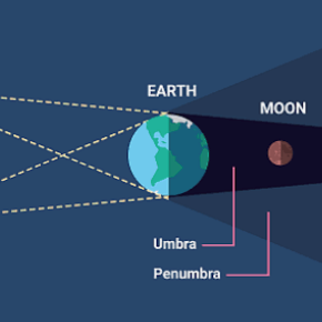 Lunar Eclipse