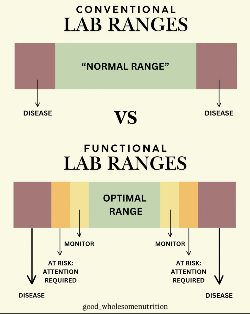 Comparison of conventional and functional lab ranges. The conventional lab range is shown as a broad range marked 'normal' between two points labeled 'disease' outside the range. The functional lab range is narrower, labeled 'optimal,' with sections for monitoring at risk of disease requiring attention. The image emphasizes that functional ranges help in early detection and prevention.