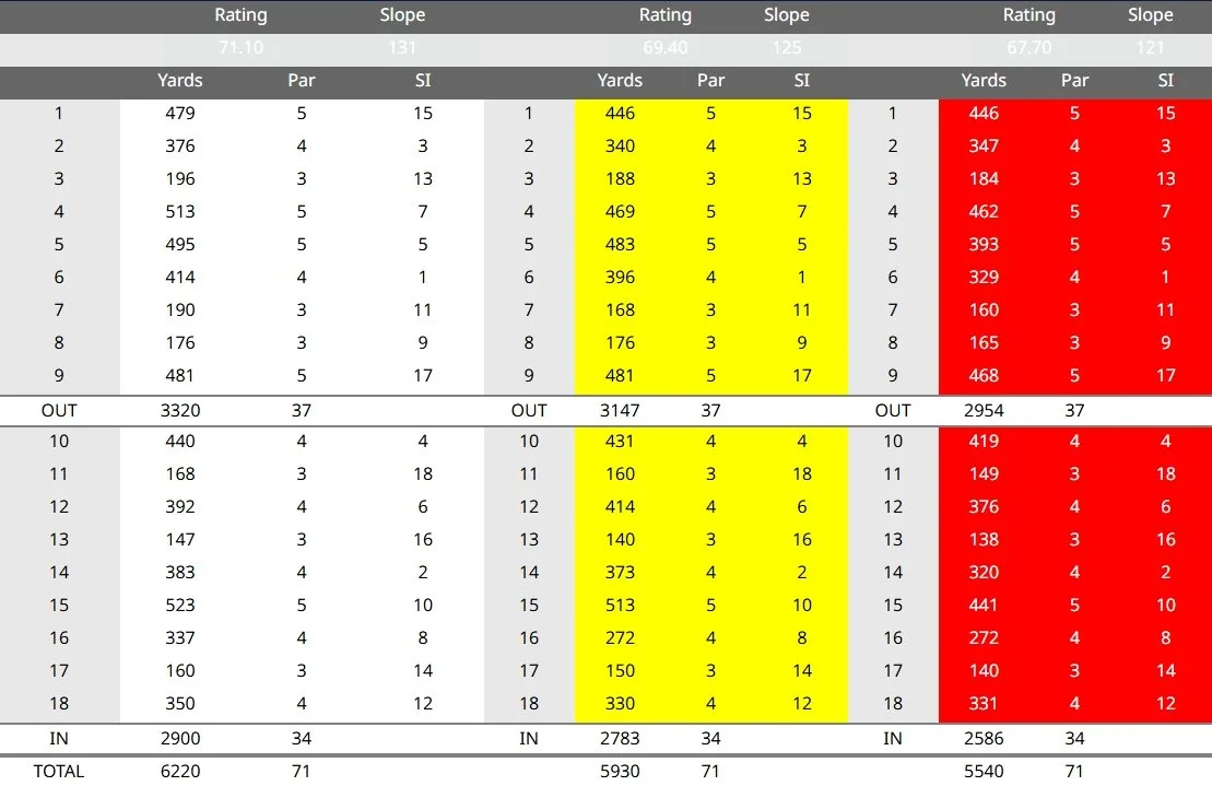 A detailed golf scorecard showing different scores, par, and slope ratings for various holes across multiple rounds, with color-coded sections in yellow and red for specific rounds.