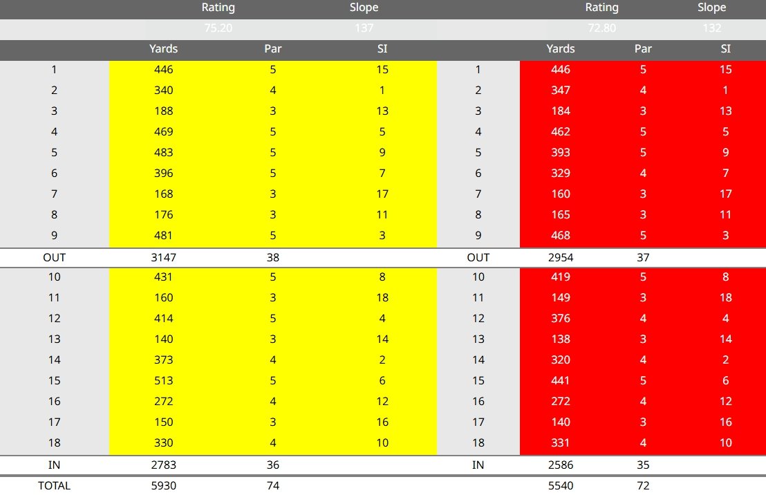 Golf scorecard listing hole numbers, yardages, pars, and stroke index for front and back nine holes, with yellow and red highlighting for different sections.