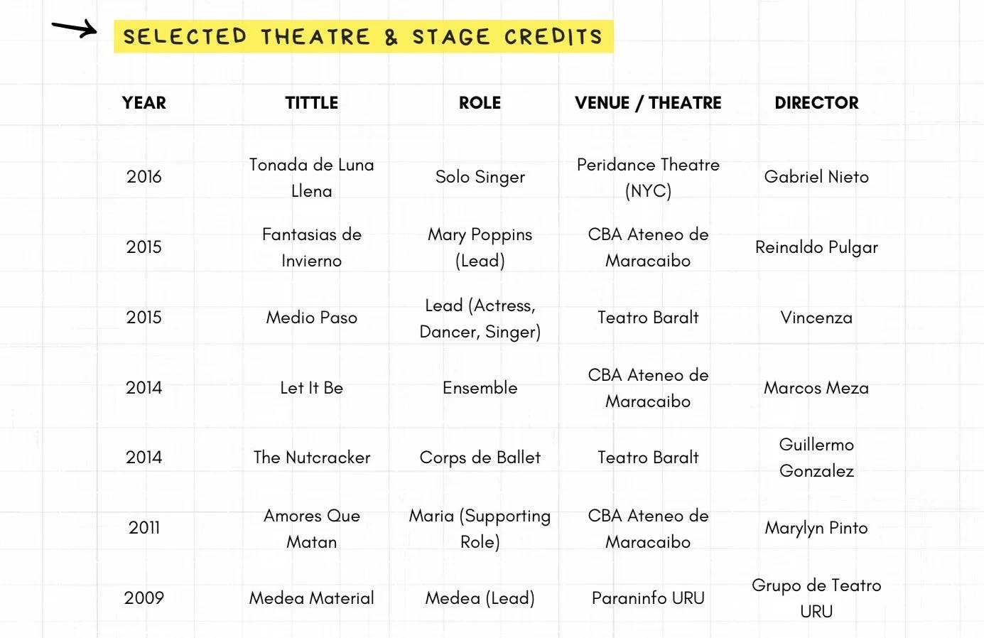 A table titled "Selected Theatre & Stage Credits" listing theater productions, years, roles, venues, and directors.