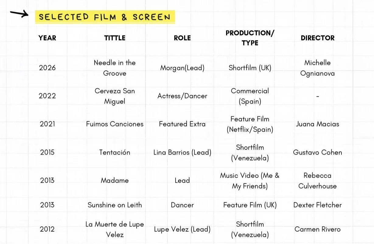 A spreadsheet titled "Selected Film & Screen" lists films, their release years, roles, production types, and directors. The table includes titles such as 'Needle in the Groove,' 'Cerveza San Miguel,' and 'Madame,' with various roles like lead, actress/dancer, and featured extra.