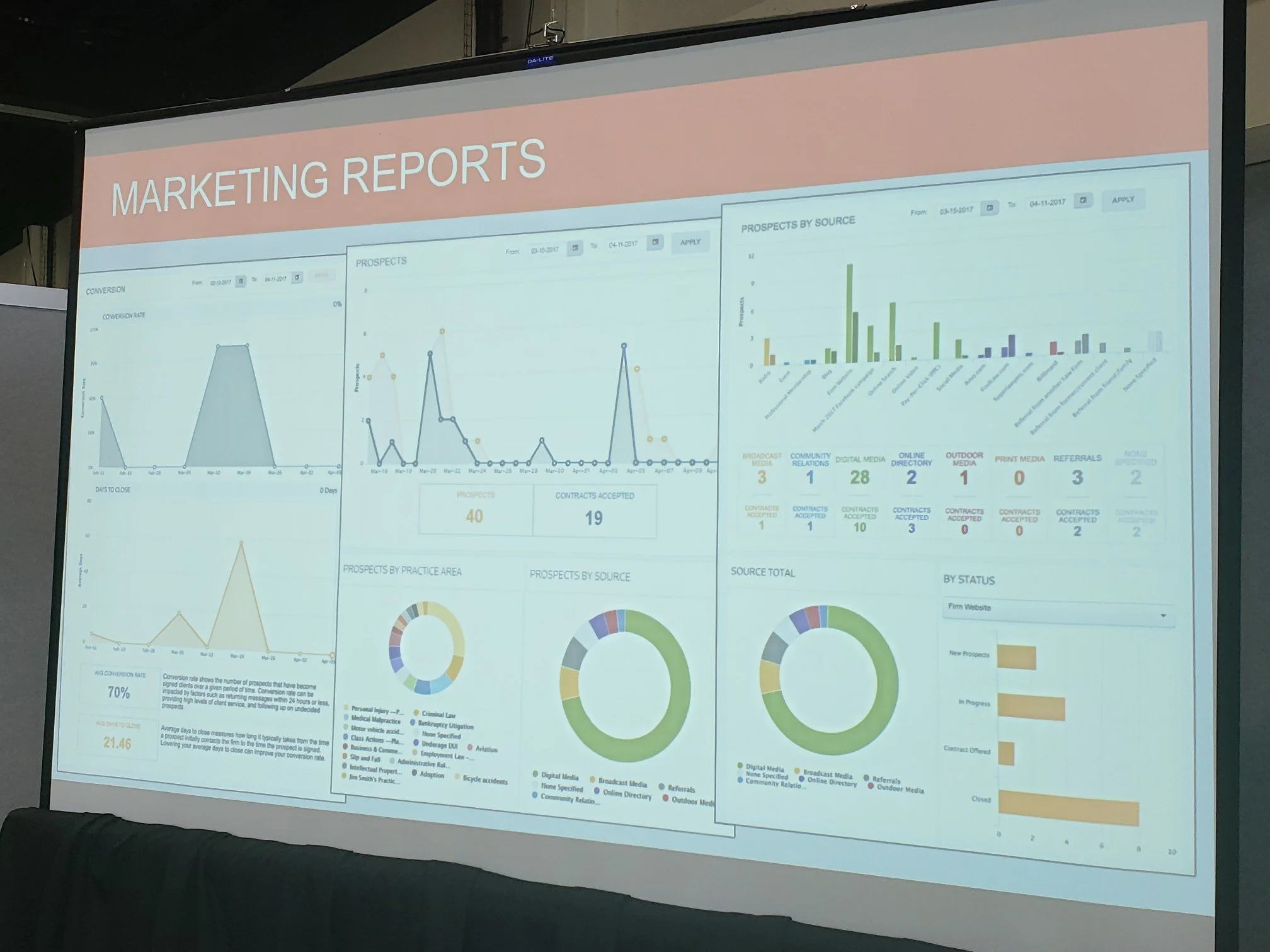 A projection screen displays marketing reports with various graphs and charts, including line graphs, bar graphs, and pie charts, summarizing prospect data, source, and status.