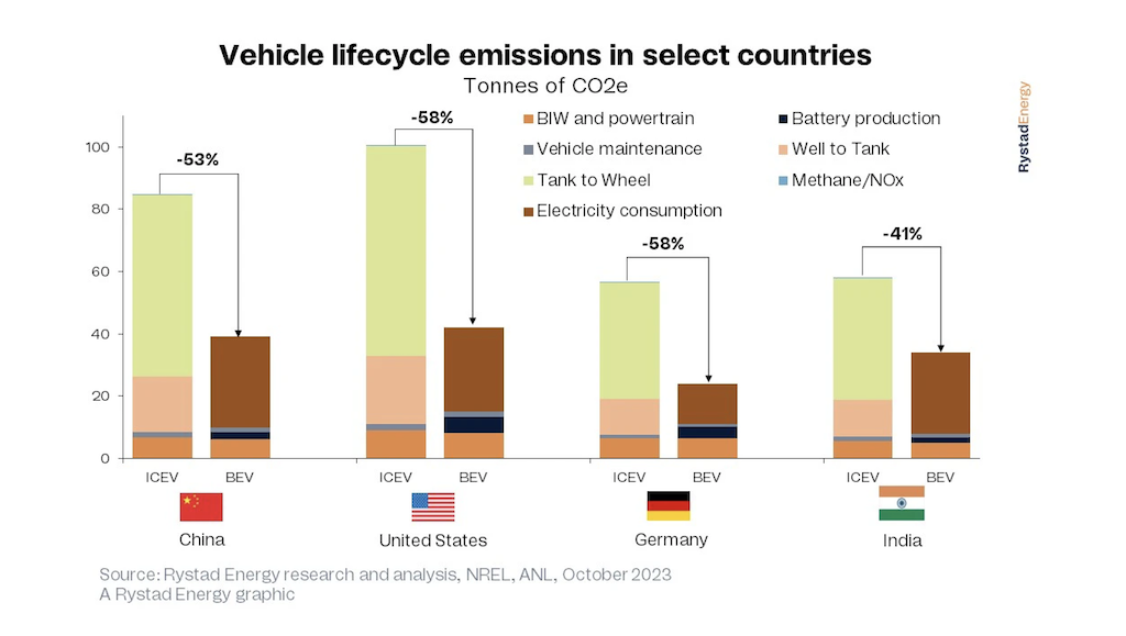 Electric cars reduce lifetime emissions even in countries dominated by fossil fuels
