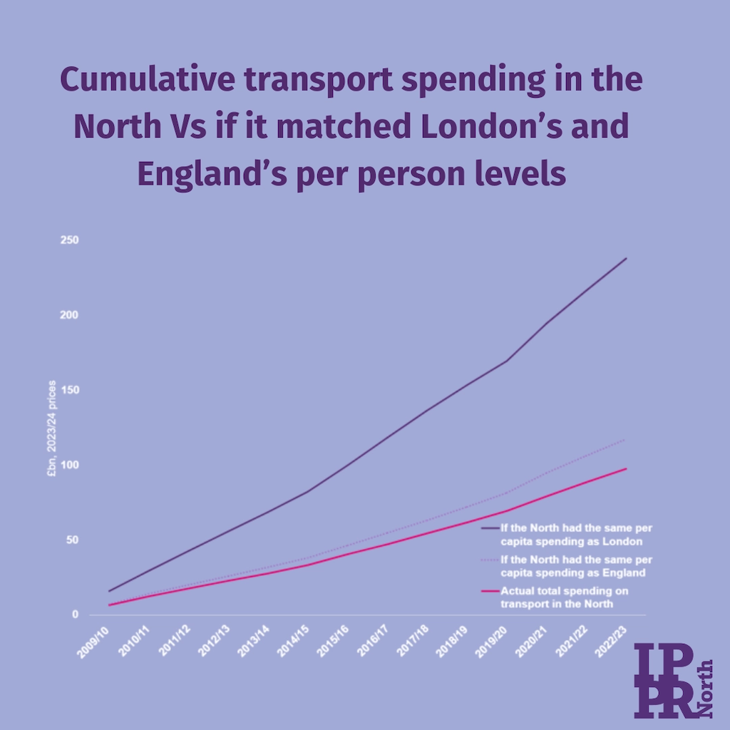 IPPR identifies £140bn “missing investment” in northern transport