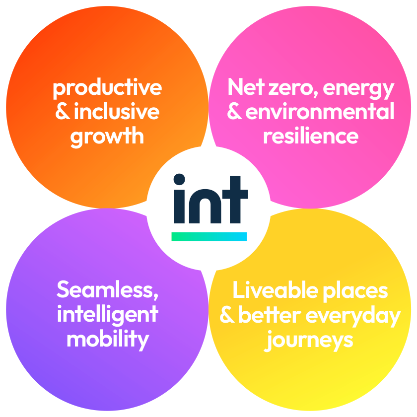 A colorful infographic with four sections connected to a central circle labeled "int." The top left section is orange and says "productive & inclusive growth." The top right section is pink and says "Net zero, energy & environmental resilience." The bottom left section is purple and says "Seamless, intelligent mobility." The bottom right section is yellow and says "Liveable places & better everyday journeys."