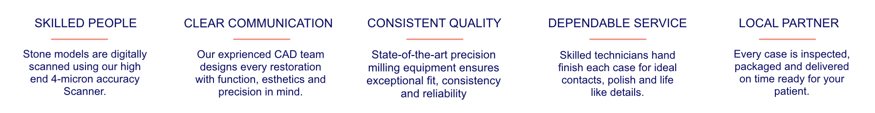 Skilled People, Clear Communication, Consistent Quality, Dependable Service, Local Partner. Descriptions in smaller blue font under each headline detail scanning with high-precision scanners, experienced CAD design, precise milling equipment, skilled technicians, and careful case inspection and delivery.
