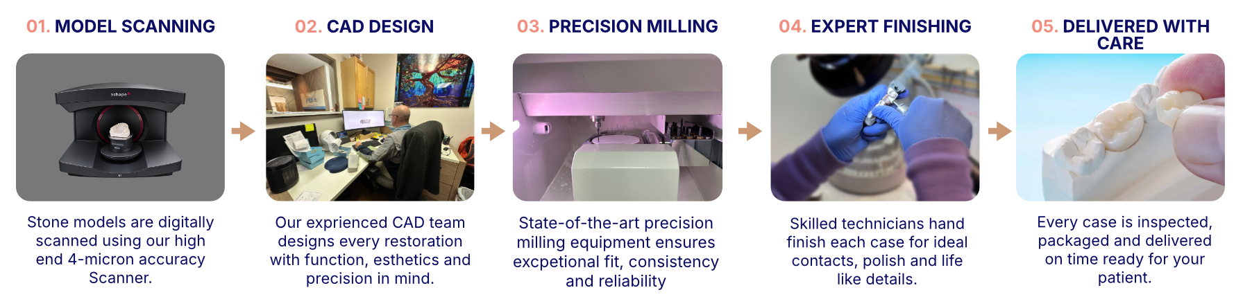 A digital scanner, a CAD design workspace, a precision milling machine, a technician finishing dental crowns, and a hand holding a set of dental crowns.