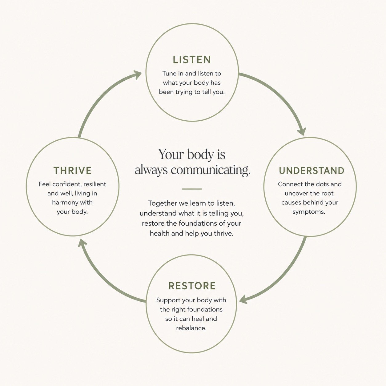 Listen Understand Restore Thrive