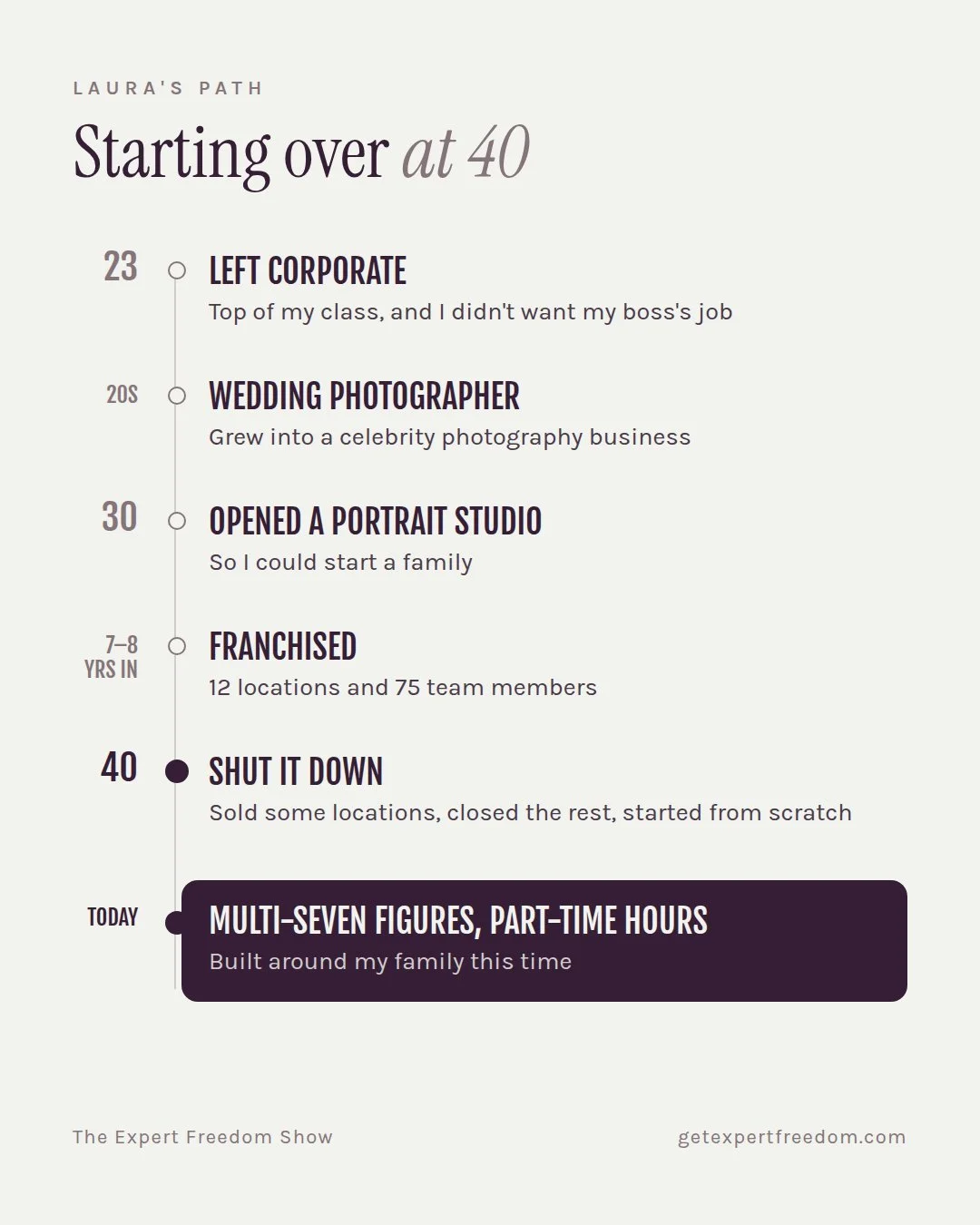 Timeline of Laura Meyer starting over at 40: leaving corporate at 23, building and franchising a photography business, closing it at 40, and rebuilding a part-time consulting business