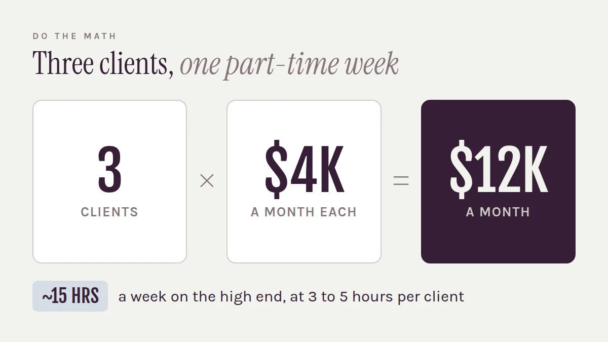 Consulting business math: three high-ticket consulting clients at $4,000 a month equals $12,000 a month on about 15 hours a week