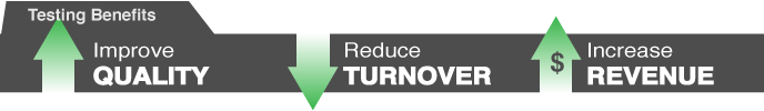 Diagram showing testing benefits: improve quality with an upward arrow, reduce turnover with a downward arrow, increase revenue with an upward arrow and dollar sign.