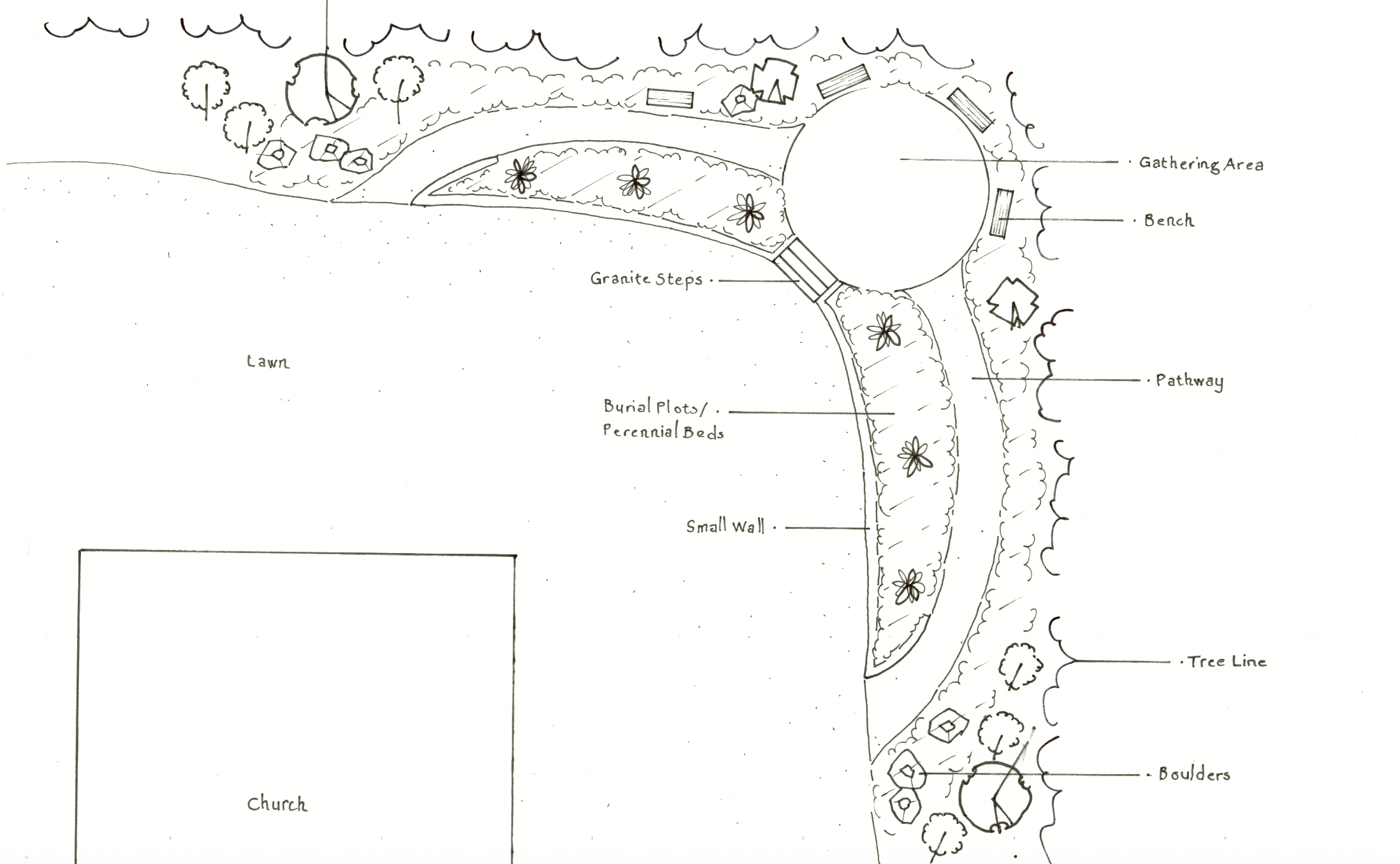 A landscape plan of a backyard featuring a lawn, small wall, pathway, and tree line. The plan includes designated areas such as a gathering area, bench, granite steps, burial plots with perennials, boulders, and various trees and shrubs. There are la