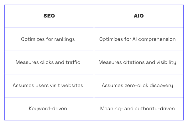 SEO versus AIO comparison table with purple border