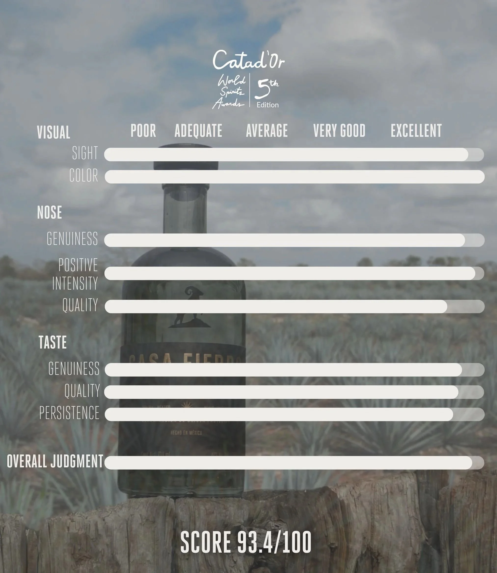 Cloud-filled sky dark green grey smoky bottle Casa Fierro Bacanora Blanco Tequila Mezcal. Overlaid with categories multiple criteria, ratings scale from Poor to Excellent for visual, smell, taste, and overall judgment. Score of 93.4 out of 100.